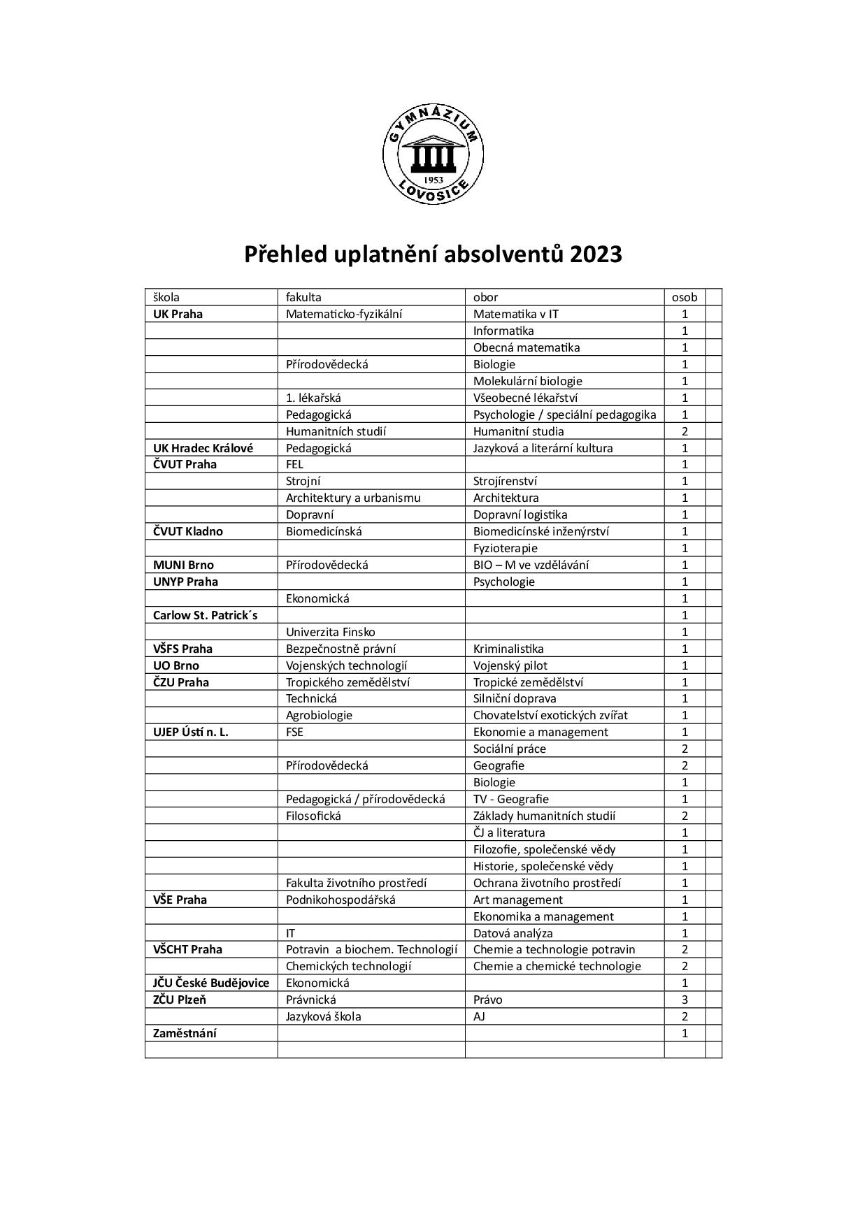 Uplatneni absolventu 2023