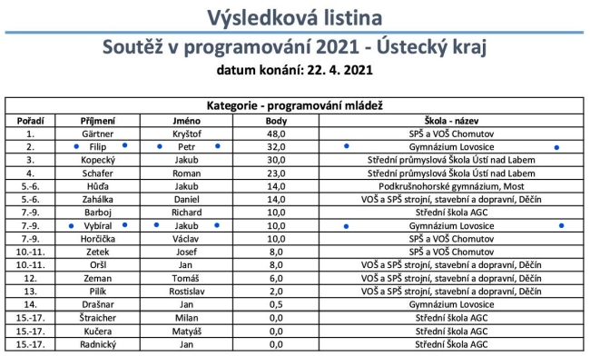 Programovani soutez 042021 UL