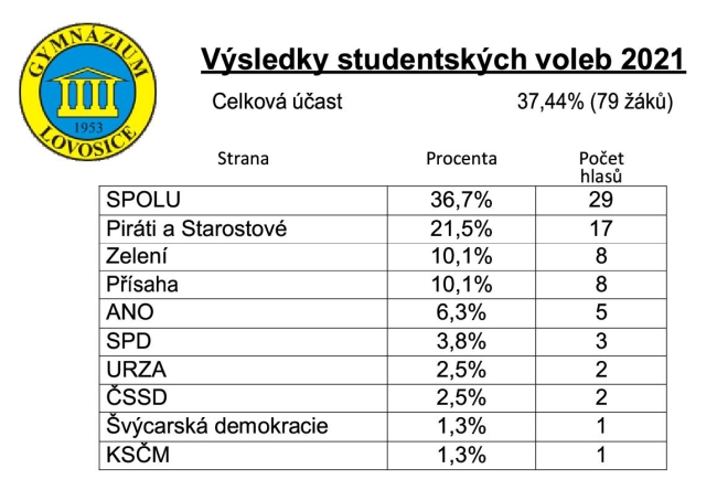 studentske volby 2021 vysledky